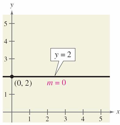 Solution b. By writing this equation in the form y = (0)x + 2, you can see that the y-intercept is (0, 2) and the slope is zero.