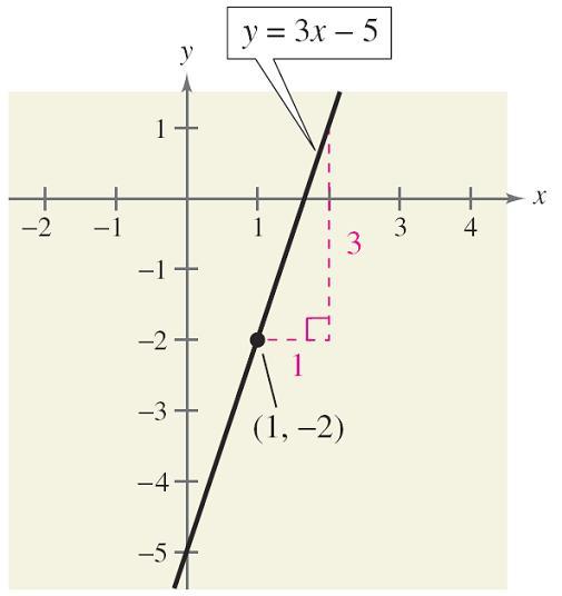 Solution " y + 2 = 3x 3 Simplify. " y = 3x 5 Write in slope-intercept form.