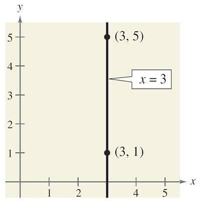 " In the next example, note that none of the lines is vertical. " A vertical line has an equation of the form x = a.
