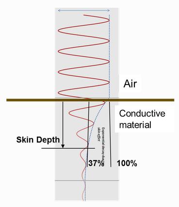 Radiowave Attenuation: Skin Depth Skin Depth: Distance at which a wave is