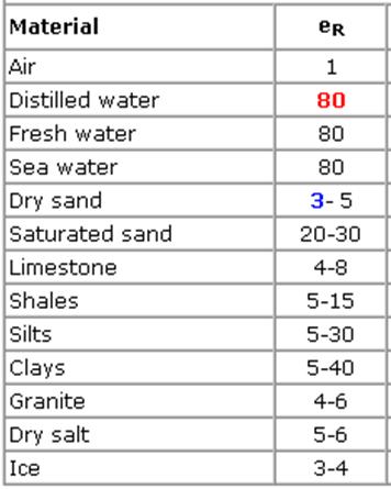 Reflection and Transmission Example: Dry Sand ----------------------- R ~ 0.