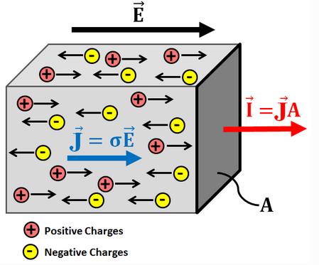 charges flow through a material Magnetic