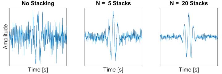 Stacking to Reduce Noise 2-way travel times for GPR are 100s of nanoseconds The same GPR shot can be repeated many times within