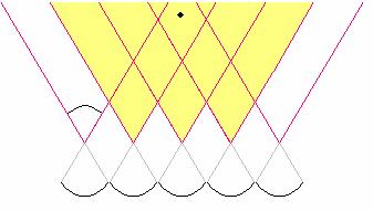 φ 1 2 3 4 5 Figure 2.3. A focused transducer takes scan lines from positions 1 through 5. The pink lines represent the transducer s beamwidth beyond the virtual source at the given positions.
