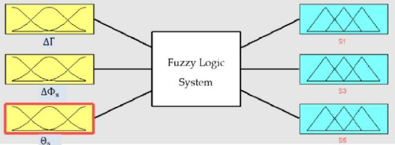 Application of Soft Computing Techniques in Water Resources Engineering 199 Fig.1 Diagrammatic representation of the Fuzzy Logic 2.