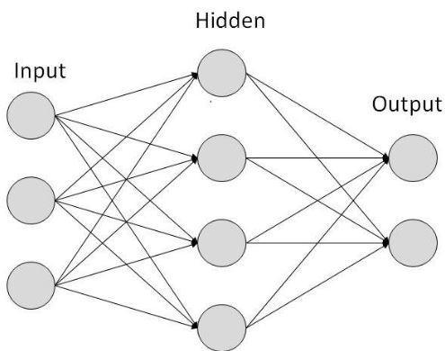 The artificial neural techniques basically made-up of each interconnected nodes or neuron specify simply and result orientated configuration the neuron of the particular model collects input