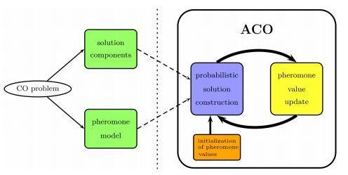 Application of Soft Computing Techniques in Water Resources Engineering 201 monsoon effects also simulates the decision-making processes of ant colony similar to other adaptive learning techniques.