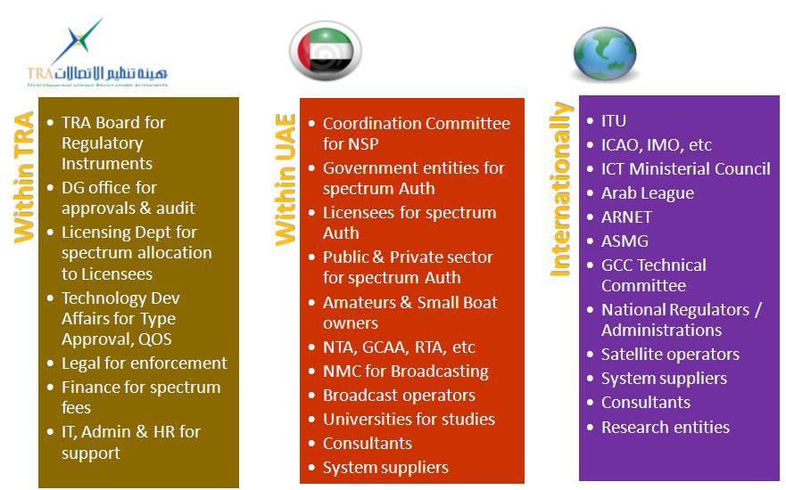 34 National Spectrum Management Spectrum strategy Regulate and manage efficiently the radio spectrum being a scarce natural national resource, draft the spectrum regulatory instruments (policies,