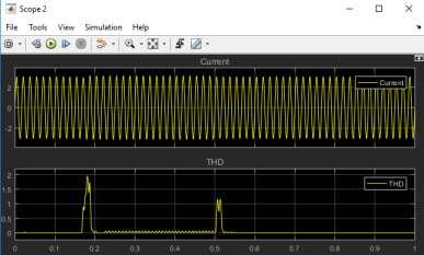 Current and THD across Generator one situated at Bus 1 with UPQC Fig15: Current and THD across Generator one situated at Bus 1 with UPQC It is seen that there is harmonics in the generator waveforms