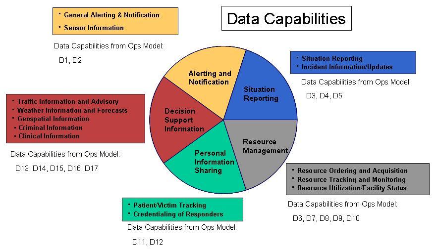 These data capabilities are grouped according to the categories depicted in figure 3.