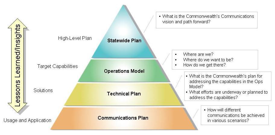 Figure 4: Virginia s Strategic Approach for Improving Communications Interoperability At the top level, the Statewide Plan describes the high level vision, goals and objectives of the Commonwealth.