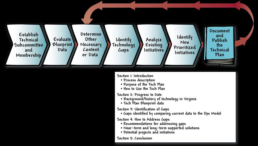 Figure 9: Development of Virginia s Technical Plan 1.