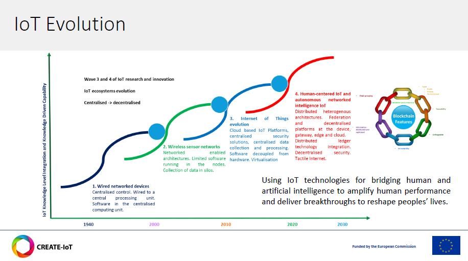 Figure 8: The evolution of IoT towards Human centred IoT According to Ovidiu, IoT and CPS worlds seem to converge.