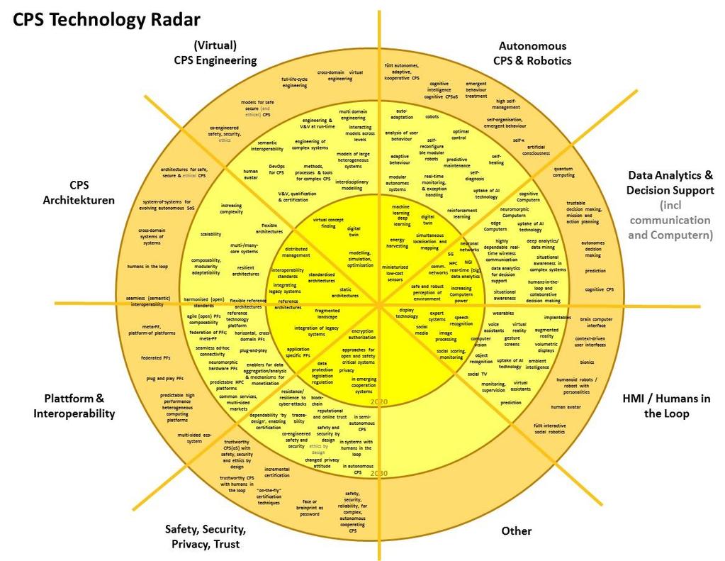 5 Elaboration of Technology Radar, Roadmap and Recommendations The goal of this session was to explore CPS emerging technologies and research priorities in specific fields to derive recommendations