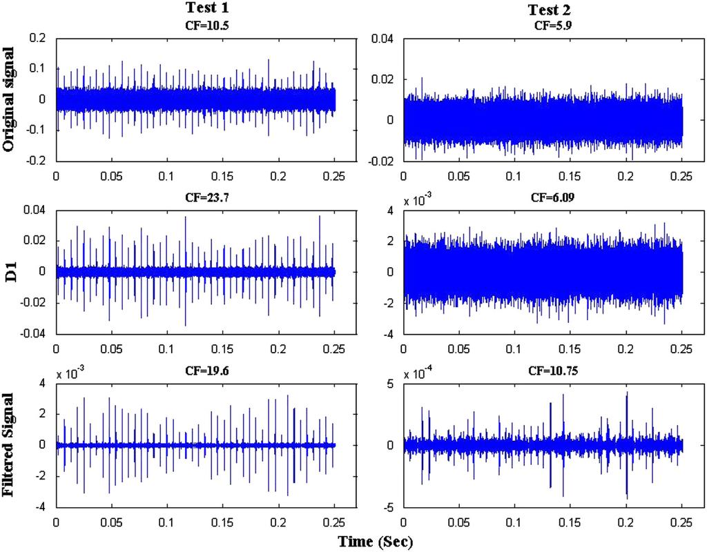 B. Eftekharnejad et al. / Mechanical Systems and Signal Processing 25 (2011) 266 284 283 Fig. 22. Comparison between D1 and filtered signals at interval F. impulse [18].