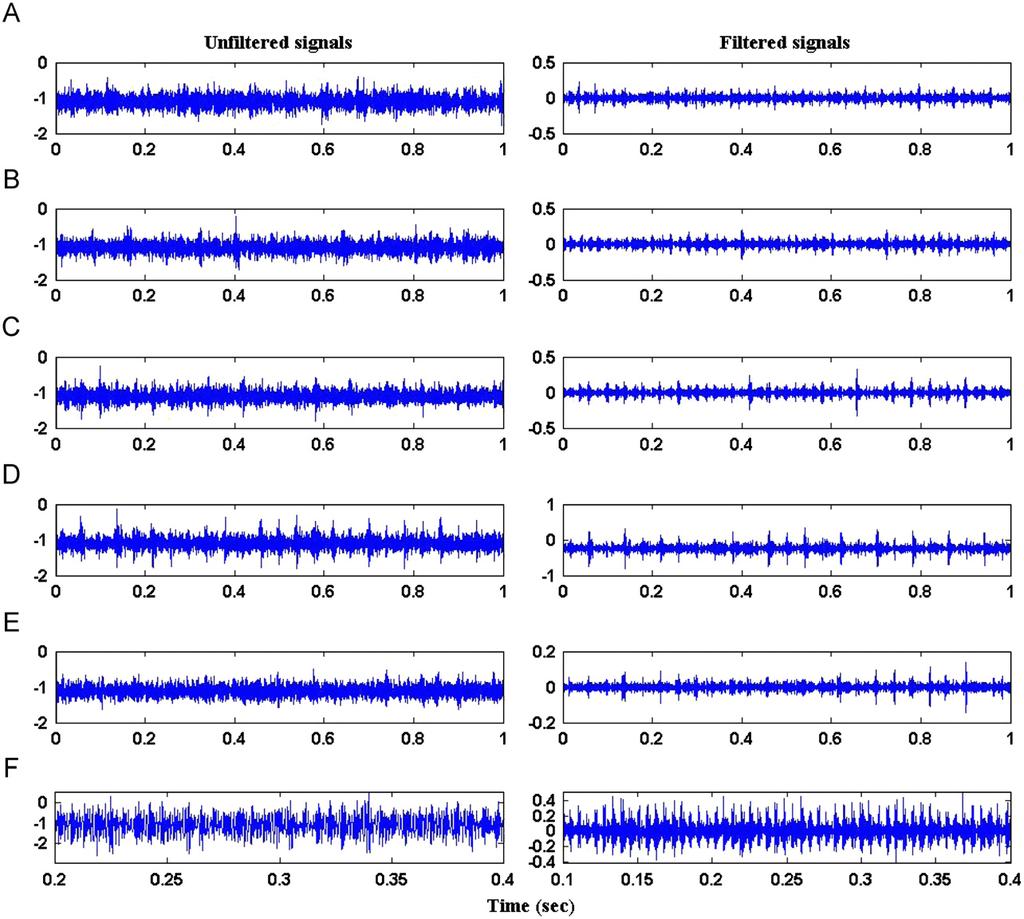 B. Eftekharnejad et al. / Mechanical Systems and Signal Processing 25 (2011) 266 284 273 connected to a data acquisition system through a preamplifier (40 db gain).
