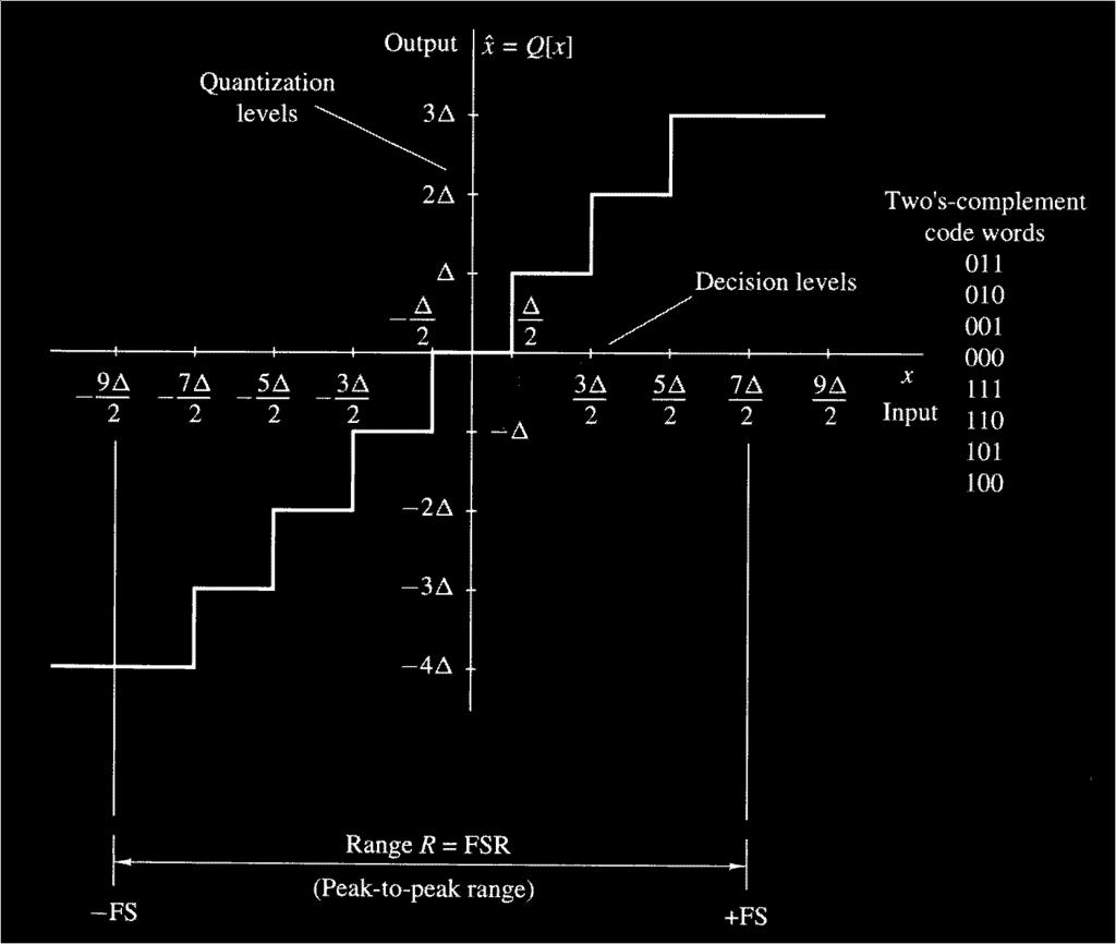 Quantization Part 4 Quantization characteristic for a midtread quantizer with (3
