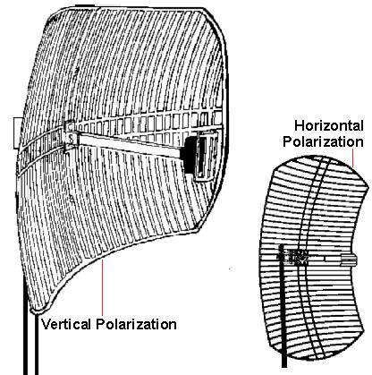 Horizontal Polarity, (the reflector ribs and the sub reflector at the front end of the antenna are aligned horizontally).