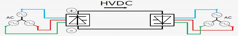 grids and the reduction of losses results in HVDC investment gives less expensive and also HVDC system is environmentally superior instead of HVAC system [2]-[6].
