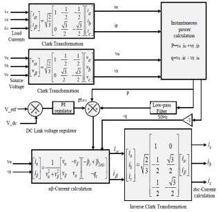 Figure (10): Sensing signals for (PQ) control method. Figure (11): The (PQ) control algorithm for calculation of reference currents [2]- [9]. PI - control method based on hysteresis technique.