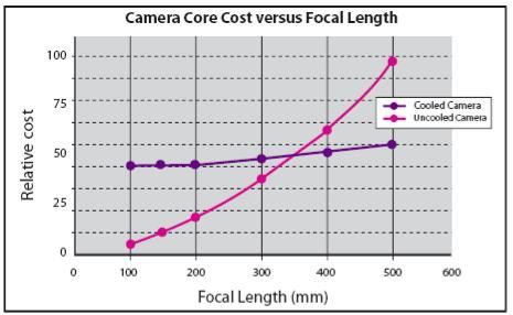 Passive 24 h Sensors (/2) Relative camera cost of cooled