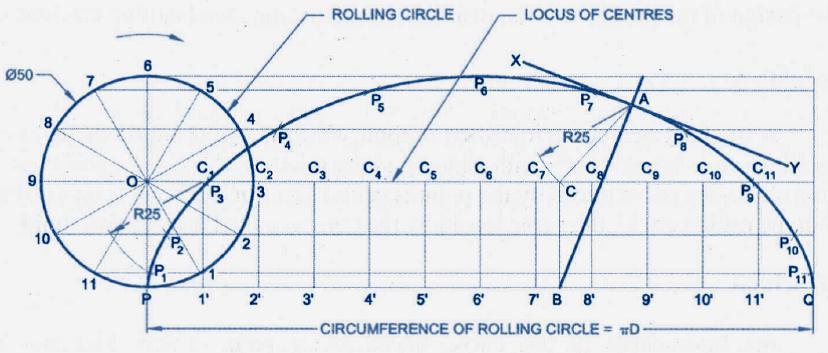 CYCLOIDS Cycloid : It is a curve traced by a point on the circumference of a circle which rolls along a straight line without slipping.