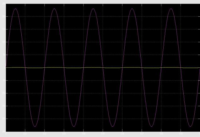 c) input pulse to the switches d)waveform of line voltage and line current e) Output DC voltage waveform Fig.