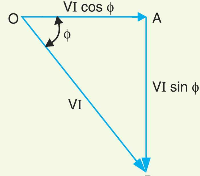 OA = VI cos φ and represents the active power in watts or kw AB = VI sin φ and represents the reactive power in VAR or kvar OB = VI and represents the apparent power in VA or kva The following points
