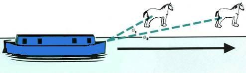 Figure 2: Power Triangle But we want a simple explanation so consider a barge being pulled by a horse: Figure 3: Example showing relation between active power & apparent power Since the horse cannot