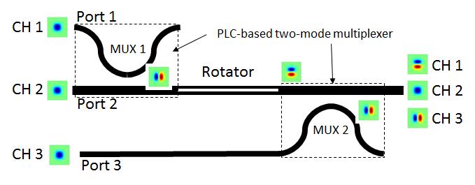 Fig. 12. Schematic drawing of PLC-based three-mode multiplexer that can multiplex and demultiplex LP 01, LP 11a, LP 11b modes.