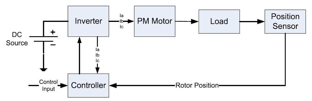 CHAPTER 2 Overview and Dynamic Modelling of IPM Drive System This chapter deals with the description and design of dynamic mathematical model of the permanent magnet synchronous motors drive system