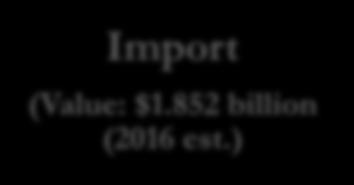 Trade Export (Value: $1.