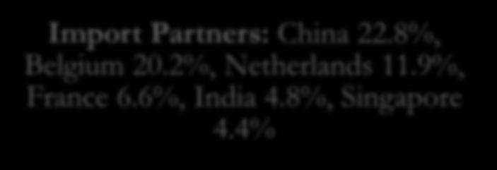 ) Export Partners: India 13.