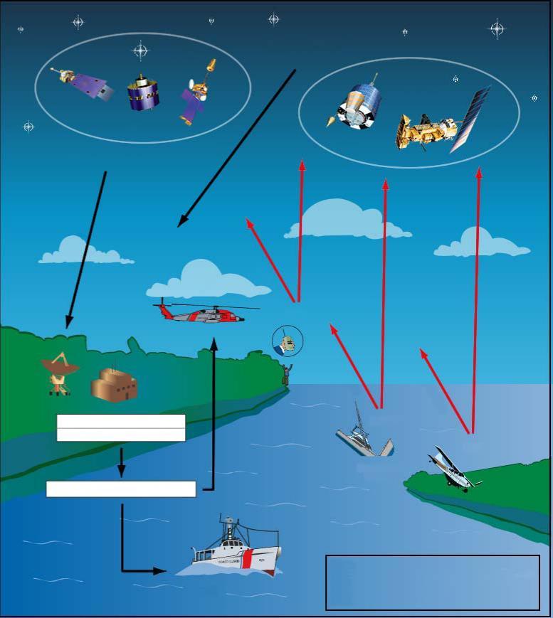 46 Maritime Manual FIGURE 31 Basic Concept of the Cospas-Sarsat System INSAT LEO satellites SARSAT GOES GSO satellites MSG COSPAS SAR PLB Local user terminal (LUT) Mission control center (MCC) ELT