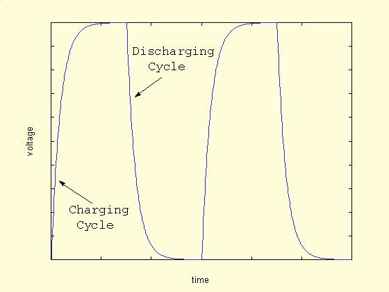 discharging cycle the initial condition IC = +4 V and the final condition FC = -4 V. The opposite is true for the charging cycle, IC = -4 V and FC = +4 V. Figure 2. RC Charge/Discharge Cycle B.