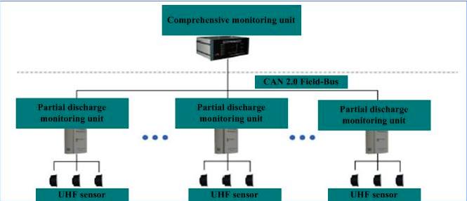 Application of Partial Discharge Online Monitoring Technology The Open Automation and Control Systems Journal, 20