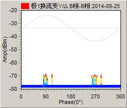 788 The Open Automation and Control Systems Journal, 2015, Volume 7 Ninhui et al. Fig. (6). The PRPD map of pole system YD-B phase at 19:00 on August 25. Fig. (7).