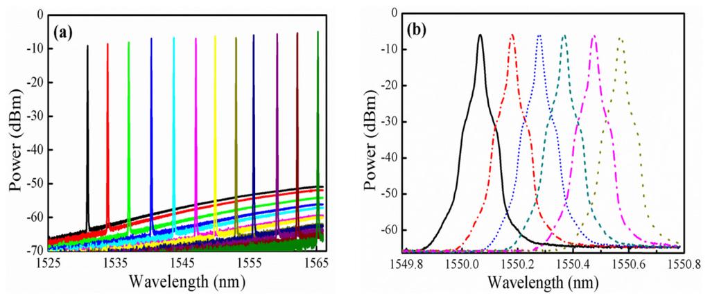 Vol. 24, No. 26 26 Dec 2016 OPTICS EXPRESS 29710 Fig. 4. (a) The spectrum of the lasing output. (b) The RF spectrum monitored by the ESA. Then, we evaluate the wavelength tuning ability.