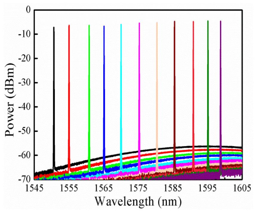 Vol. 24, No. 26 26 Dec 2016 OPTICS EXPRESS 29711 Fig. 6. (a) The RF spectrum measured by using the delayed self-heterodyne method; (b) The linewidth and SMSR versus the tuning wavelength.