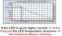 LED is given higher current in long run What happens if LED is given higher