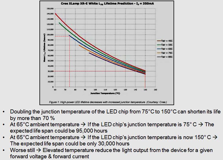 Lifetime of an LED What happens if LED material temperature increase?