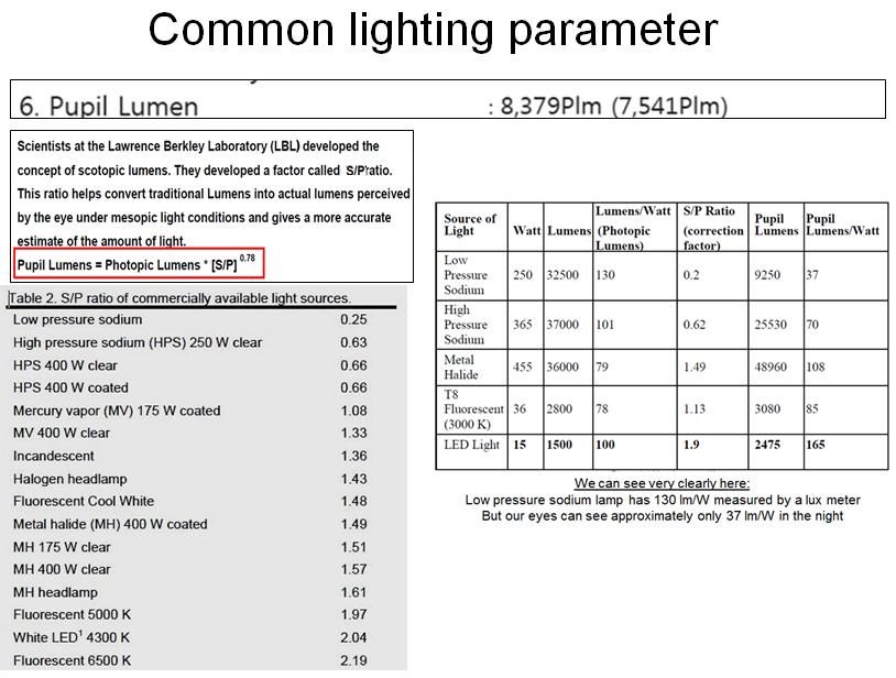 Common lighting parameter What is pupil lumen?