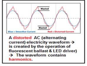 Common lighting parameter What is Total Harmonic Distortion THD?