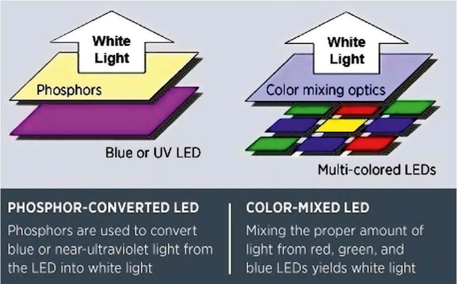 White LED PRODUCING WHITE LIGHT LED How to produce white light LED? 1.