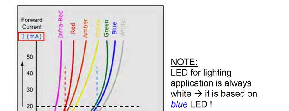 Voltage vs Current of an LED Are various type of LED chip