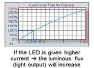 What happens if the LED is given higher current?