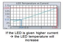 What happen if LED is given higher current?