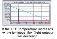 What happens if the LED material temperature rises?