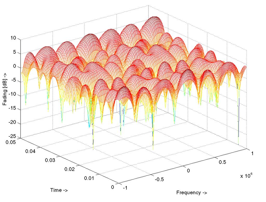 Fast Fading simulation showing time and frequency dependency of