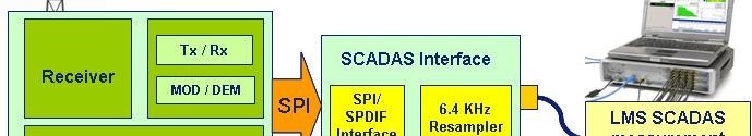 SCADAS Verification with